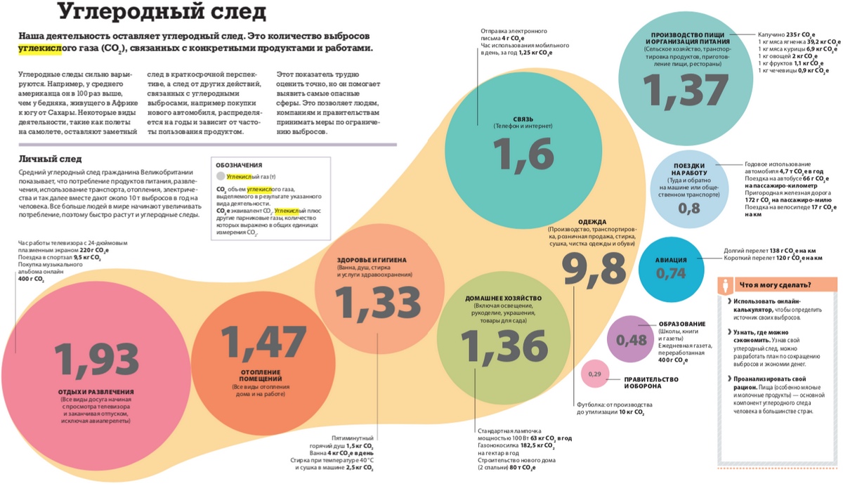 Что входит в понятие углеродного следа