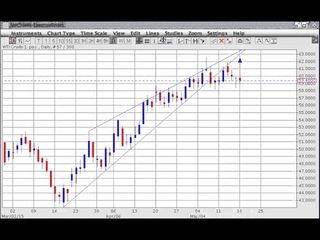 Видео обзор Золото/Нефть 18/05/15 #Forex #Burse