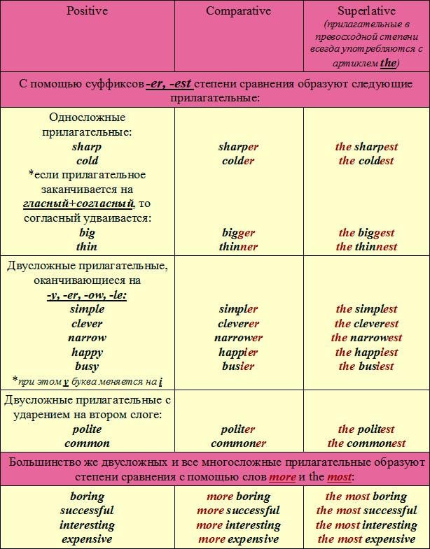 Слова степени сравнения прилагательных в английском языке. Сравнительная степень прилагательных англ. Степени сравнения в английском языке таблица. Таблица сравнения прилагательных в английском языке. Сравнительная степень прилагательных в английском языке правило.